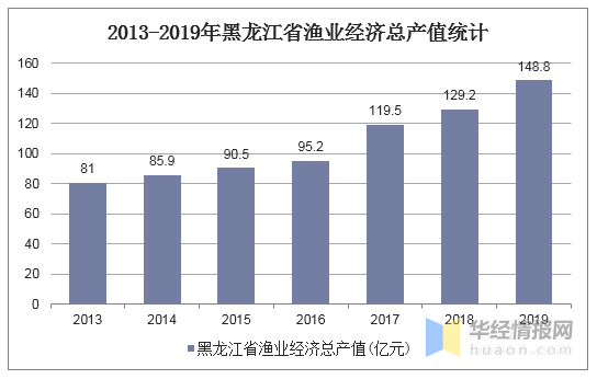 
2019年黑龙江省渔业经济总产值、渔业产值及渔业细分工业产